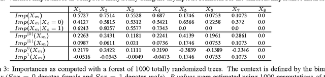 Figure 4 for Context-dependent feature analysis with random forests
