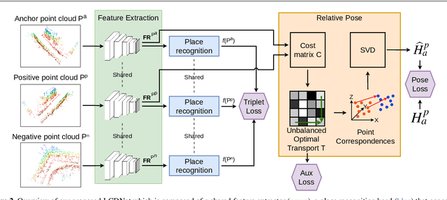 Figure 3 for LCDNet: Deep Loop Closure Detection for LiDAR SLAM based on Unbalanced Optimal Transport