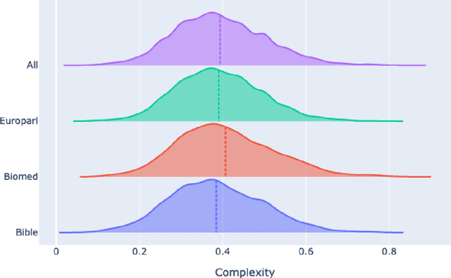 Figure 2 for CompLex --- A New Corpus for Lexical Complexity Predicition from Likert Scale Data