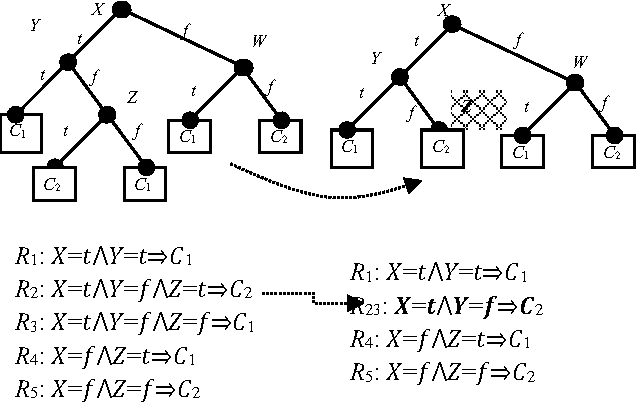 Figure 1 for On Using Linear Diophantine Equations to Tune the extent of Look Ahead while Hiding Decision Tree Rules
