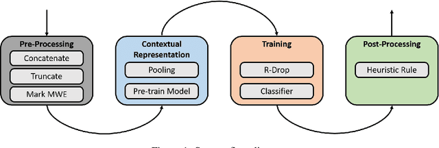 Figure 1 for HIT at SemEval-2022 Task 2: Pre-trained Language Model for Idioms Detection