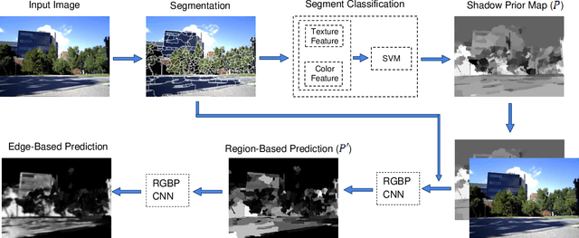Figure 1 for Fast Shadow Detection from a Single Image Using a Patched Convolutional Neural Network
