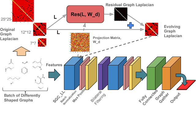 Figure 3 for Learning Graph While Training: An Evolving Graph Convolutional Neural Network