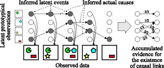 Figure 1 for The Infinite Latent Events Model