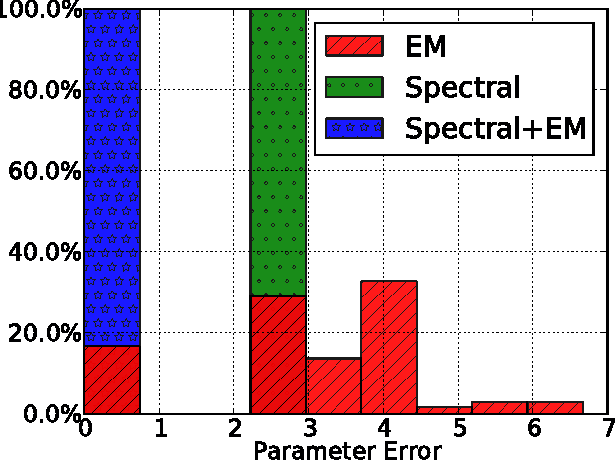 Figure 1 for Spectral Experts for Estimating Mixtures of Linear Regressions