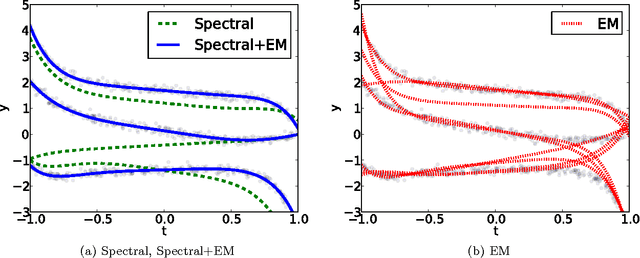 Figure 3 for Spectral Experts for Estimating Mixtures of Linear Regressions