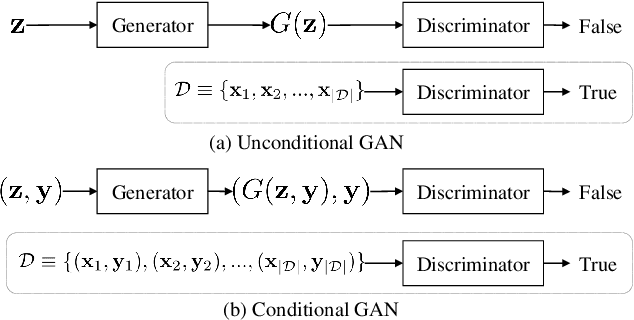 Figure 1 for Generative Adversarial Networks for Image and Video Synthesis: Algorithms and Applications