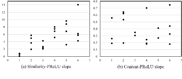 Figure 4 for Similarity and Content-based Phonetic Self Attention for Speech Recognition