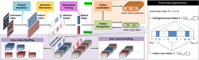 Figure 2 for Action Shuffling for Weakly Supervised Temporal Localization