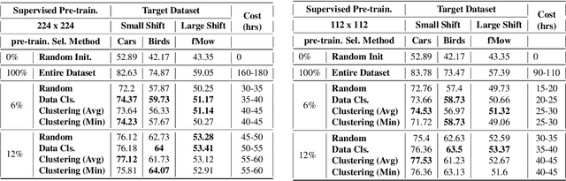 Figure 4 for Efficient Conditional Pre-training for Transfer Learning