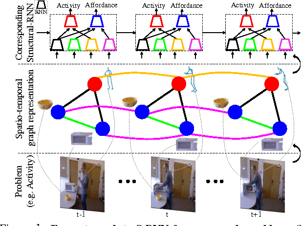 Figure 1 for Structural-RNN: Deep Learning on Spatio-Temporal Graphs