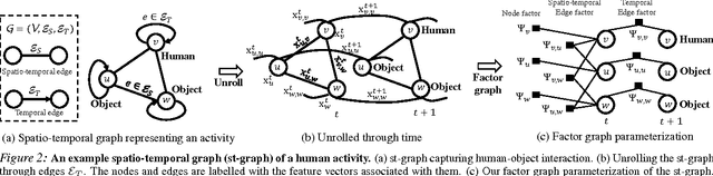 Figure 3 for Structural-RNN: Deep Learning on Spatio-Temporal Graphs