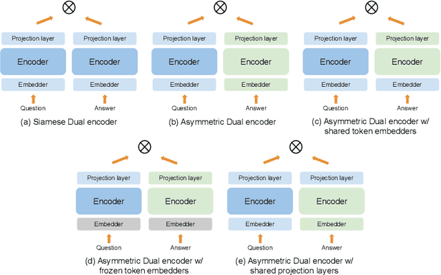 Figure 2 for Exploring Dual Encoder Architectures for Question Answering