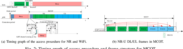 Figure 2 for Joint Time and Power Allocation for 5G NR Unlicensed Systems