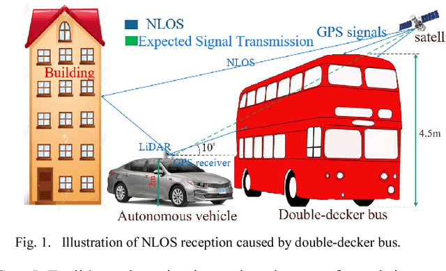 Figure 1 for Exclusion of GNSS NLOS Receptions Caused by Dynamic Objects in Heavy Traffic Urban Scenarios Using Real-Time 3D Point Cloud: An Approach without 3D Maps