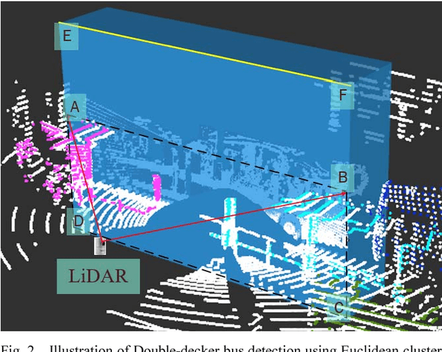 Figure 2 for Exclusion of GNSS NLOS Receptions Caused by Dynamic Objects in Heavy Traffic Urban Scenarios Using Real-Time 3D Point Cloud: An Approach without 3D Maps
