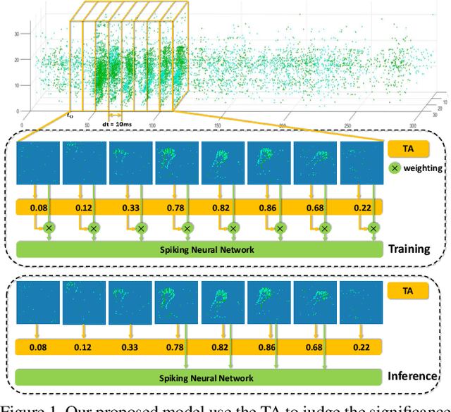 Figure 1 for Temporal-wise Attention Spiking Neural Networks for Event Streams Classification
