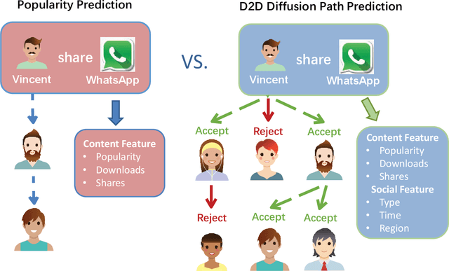 Figure 1 for D2D-LSTM based Prediction of the D2D Diffusion Path in Mobile Social Networks