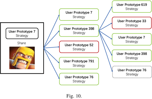 Figure 2 for D2D-LSTM based Prediction of the D2D Diffusion Path in Mobile Social Networks