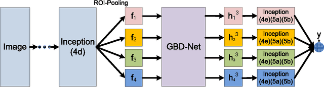 Figure 4 for Crafting GBD-Net for Object Detection