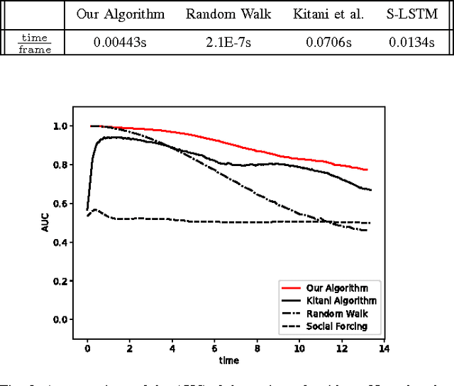 Figure 3 for Technical Report for Real-Time Certified Probabilistic Pedestrian Forecasting