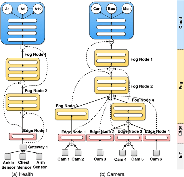 Figure 3 for Guardians of the Deep Fog: Failure-Resilient DNN Inference from Edge to Cloud