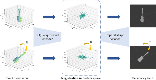 Figure 1 for Correspondence-Free Point Cloud Registration with SO(3)-Equivariant Implicit Shape Representations