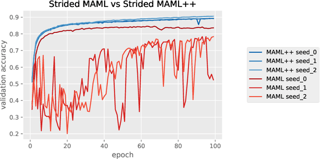 Figure 1 for How to train your MAML