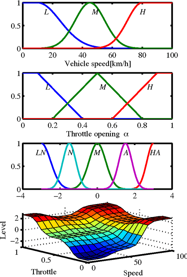 Figure 2 for Statistical Pattern Recognition for Driving Styles Based on Bayesian Probability and Kernel Density Estimation
