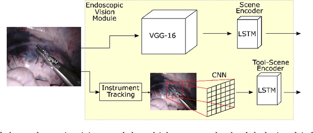 Figure 3 for daVinciNet: Joint Prediction of Motion and Surgical State in Robot-Assisted Surgery