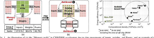 Figure 1 for TIMELY: Pushing Data Movements and Interfaces in PIM Accelerators Towards Local and in Time Domain