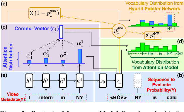Figure 3 for Contextualizing ASR Lattice Rescoring with Hybrid Pointer Network Language Model