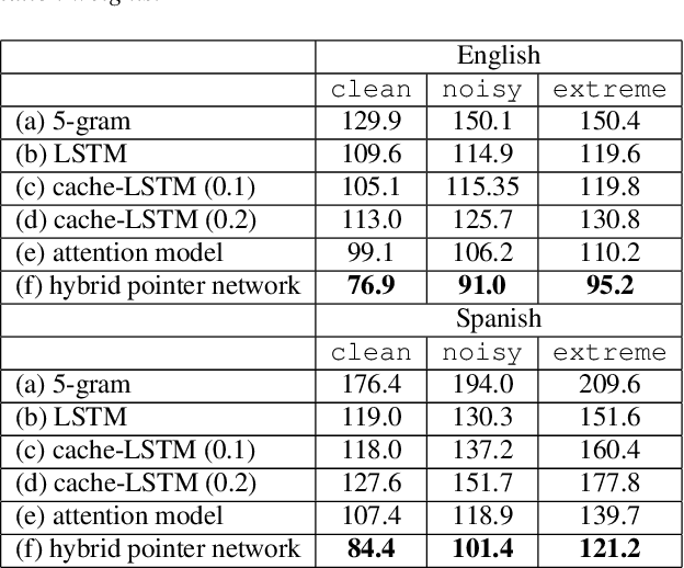 Figure 4 for Contextualizing ASR Lattice Rescoring with Hybrid Pointer Network Language Model