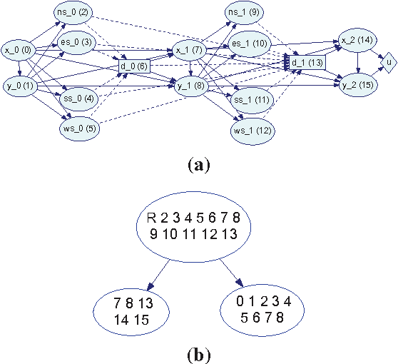 Figure 3 for Solving Multistage Influence Diagrams using Branch-and-Bound Search