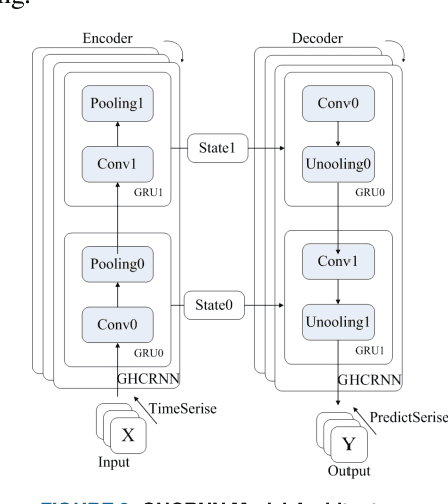 Figure 3 for Graph Hierarchical Convolutional Recurrent Neural Network (GHCRNN) for Vehicle Condition Prediction
