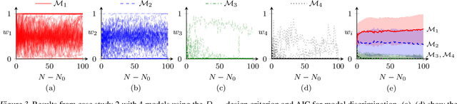 Figure 4 for Design of Experiments for Model Discrimination Hybridising Analytical and Data-Driven Approaches