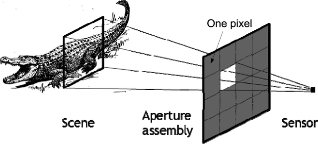 Figure 1 for Lensless Compressive Imaging