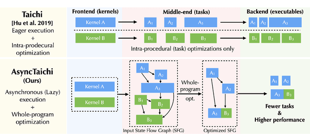 Figure 1 for AsyncTaichi: Whole-Program Optimizations for Megakernel Sparse Computation and Differentiable Programming