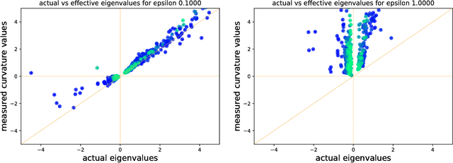 Figure 4 for Negative eigenvalues of the Hessian in deep neural networks