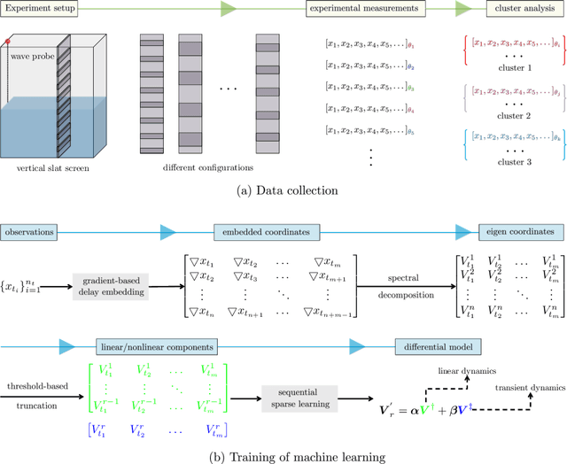 Figure 1 for A Machine Learning-based Characterization Framework for Parametric Representation of Nonlinear Sloshing