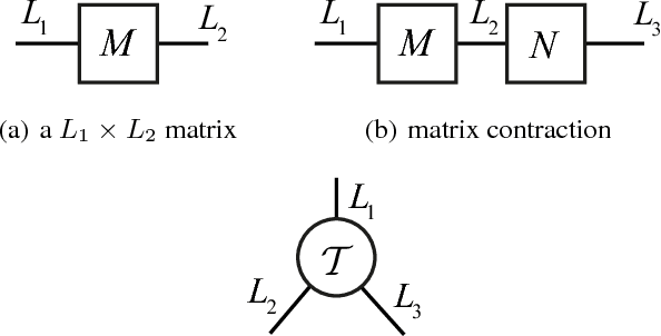Figure 1 for Compressing Recurrent Neural Networks with Tensor Ring for Action Recognition