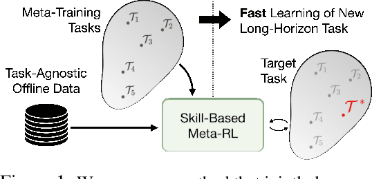 Figure 1 for Skill-based Meta-Reinforcement Learning
