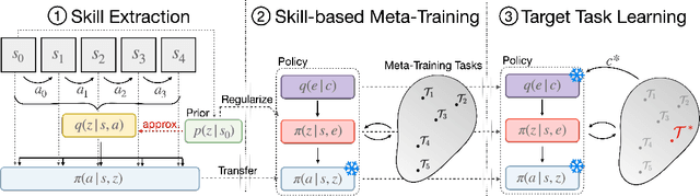 Figure 2 for Skill-based Meta-Reinforcement Learning