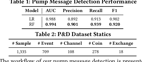 Figure 3 for Sequence-Based Target Coin Prediction for Cryptocurrency Pump-and-Dump