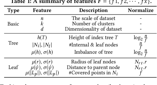 Figure 2 for On the Efficiency of K-Means Clustering: Evaluation, Optimization, and Algorithm Selection