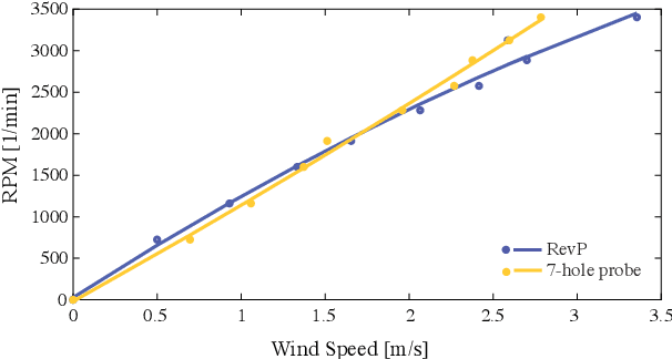 Figure 4 for An Experimental Study of Wind Resistance and Power Consumption in MAVs with a Low-Speed Multi-Fan Wind System
