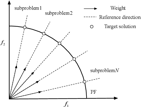Figure 1 for Deep Reinforcement Learning for Multi-objective Optimization