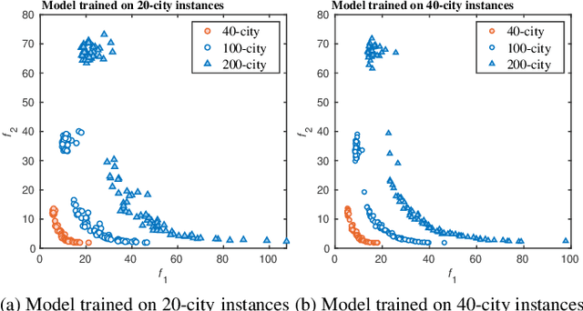 Figure 4 for Deep Reinforcement Learning for Multi-objective Optimization