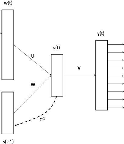 Figure 1 for A Survey of Neural Network Techniques for Feature Extraction from Text