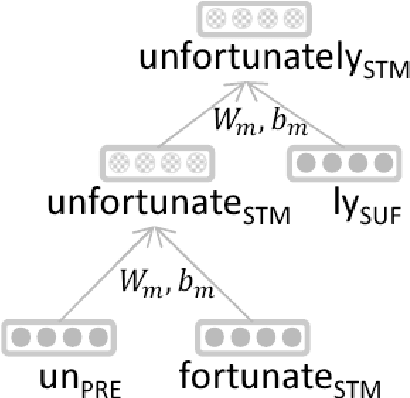 Figure 2 for A Survey of Neural Network Techniques for Feature Extraction from Text
